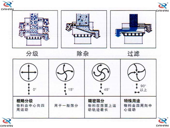 三层筛粉机工作原理