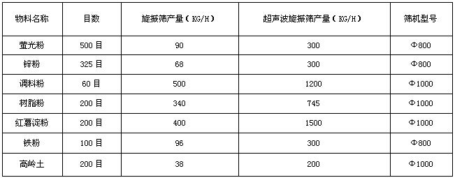 超声波振动筛分机的优点