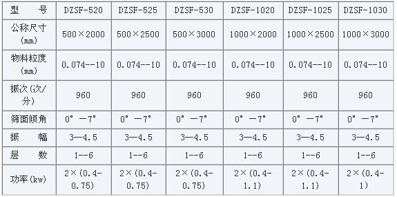 不锈钢直线振动筛参数