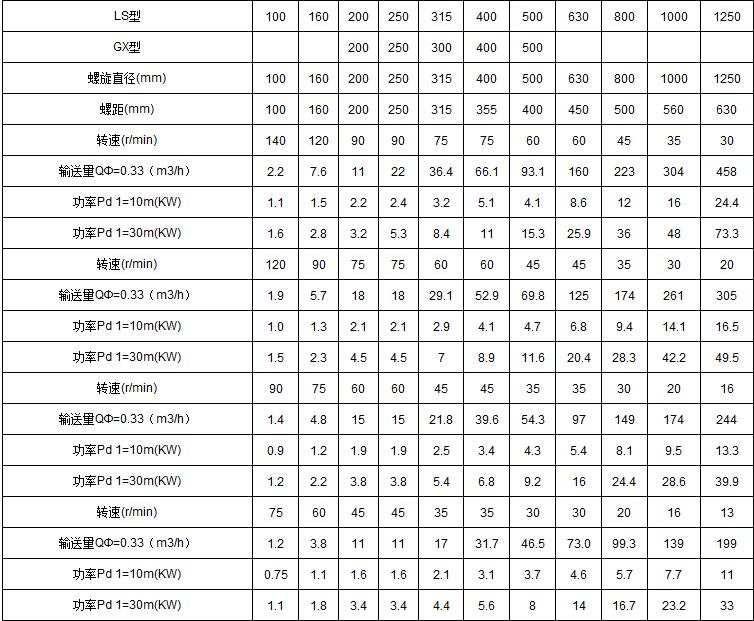 螺旋输送机技术参数