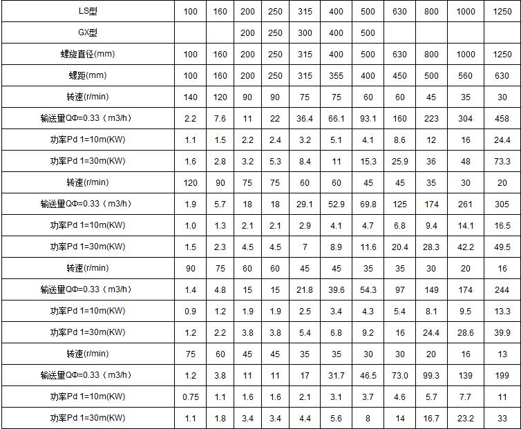 螺旋输送机技术参数