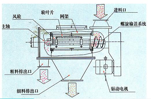 不锈钢气流筛结构图